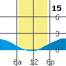 Lower Bryant Landing tide chart for Saturday, January 15, 2022