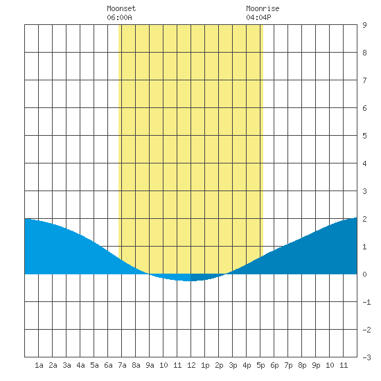 Lower Bryant Landing tide chart for Sunday, January 16, 2022