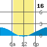 Lower Bryant Landing tide chart for Sunday, January 16, 2022