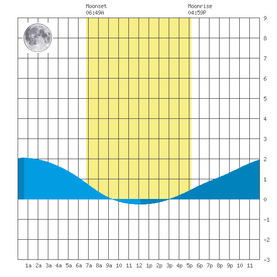 Lower Bryant Landing tide chart for Monday, January 17, 2022