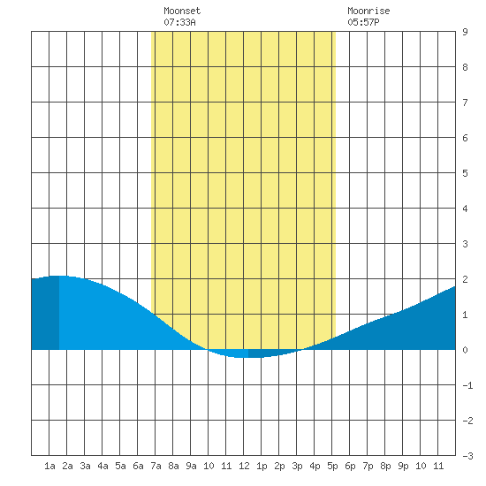 Lower Bryant Landing tide chart for Tuesday, January 18, 2022