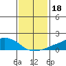 Lower Bryant Landing tide chart for Tuesday, January 18, 2022