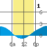 Lower Bryant Landing tide chart for Saturday, January 1, 2022