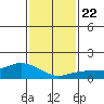Lower Bryant Landing tide chart for Saturday, January 22, 2022