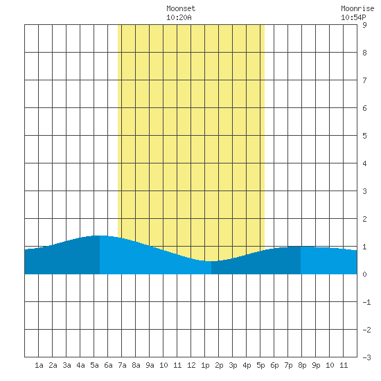 Lower Bryant Landing tide chart for Sunday, January 23, 2022