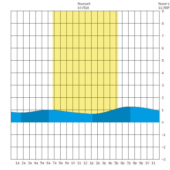 Lower Bryant Landing tide chart for Monday, January 24, 2022