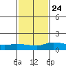 Lower Bryant Landing tide chart for Monday, January 24, 2022