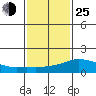 Lower Bryant Landing tide chart for Tuesday, January 25, 2022