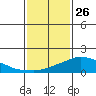 Lower Bryant Landing tide chart for Wednesday, January 26, 2022