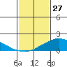 Lower Bryant Landing tide chart for Thursday, January 27, 2022