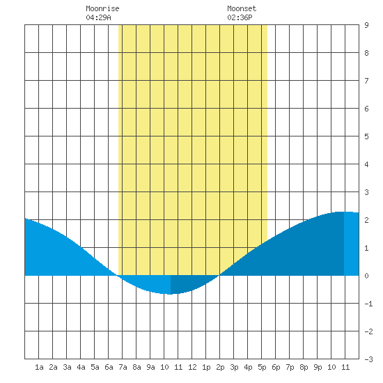 Lower Bryant Landing tide chart for Saturday, January 29, 2022
