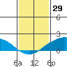 Lower Bryant Landing tide chart for Saturday, January 29, 2022