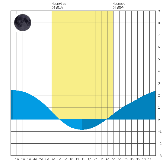 Lower Bryant Landing tide chart for Sunday, January 2, 2022