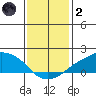 Lower Bryant Landing tide chart for Sunday, January 2, 2022