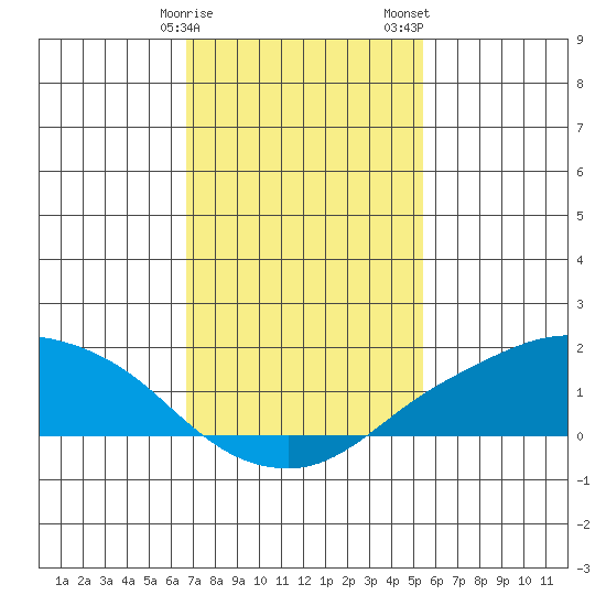 Lower Bryant Landing tide chart for Sunday, January 30, 2022