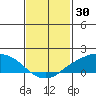 Lower Bryant Landing tide chart for Sunday, January 30, 2022