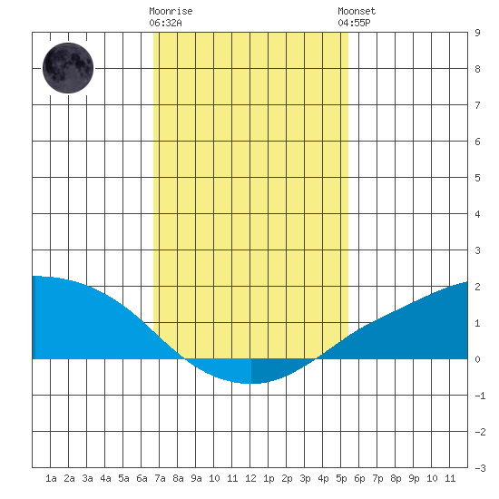 Lower Bryant Landing tide chart for Monday, January 31, 2022