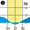 Lower Bryant Landing tide chart for Monday, January 31, 2022