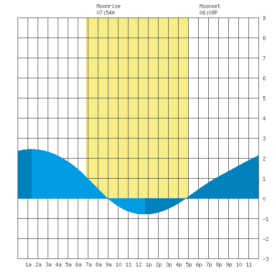 Lower Bryant Landing tide chart for Monday, January 3, 2022