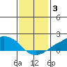 Lower Bryant Landing tide chart for Monday, January 3, 2022