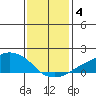 Lower Bryant Landing tide chart for Tuesday, January 4, 2022