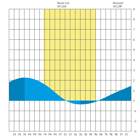 Lower Bryant Landing tide chart for Wednesday, January 5, 2022