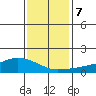 Lower Bryant Landing tide chart for Friday, January 7, 2022