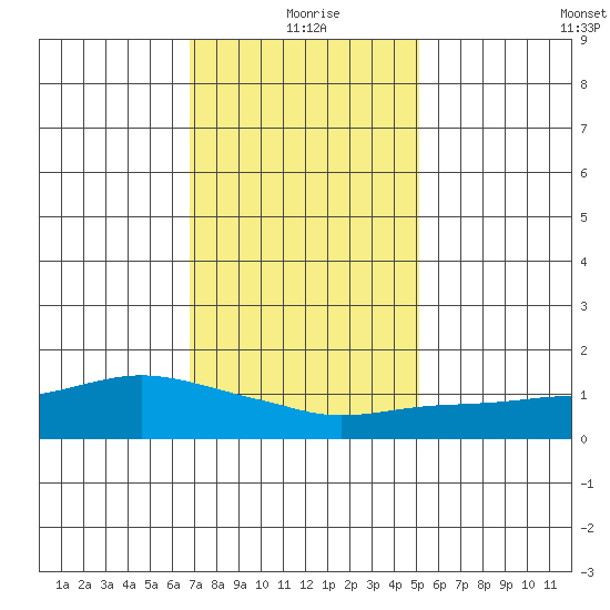 Lower Bryant Landing tide chart for Saturday, January 8, 2022