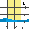 Lower Bryant Landing tide chart for Saturday, January 8, 2022