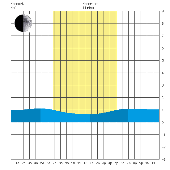 Lower Bryant Landing tide chart for Sunday, January 9, 2022