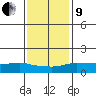Lower Bryant Landing tide chart for Sunday, January 9, 2022