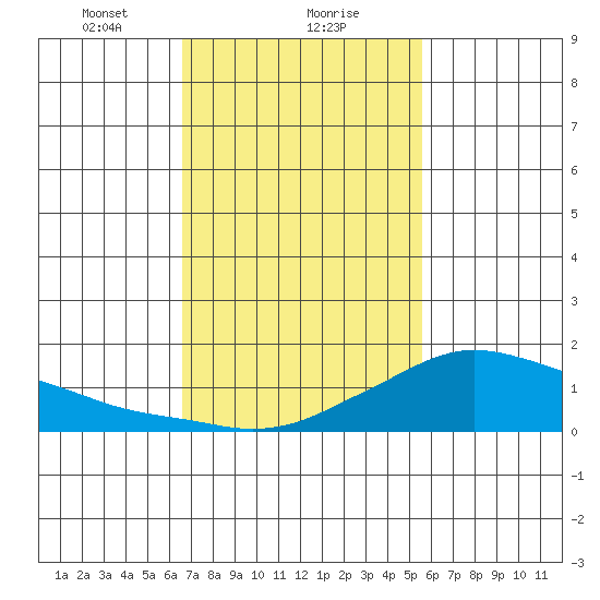Lower Bryant Landing tide chart for Thursday, February 10, 2022