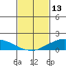 Lower Bryant Landing tide chart for Sunday, February 13, 2022