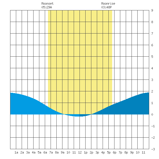 Lower Bryant Landing tide chart for Monday, February 14, 2022