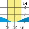 Lower Bryant Landing tide chart for Monday, February 14, 2022