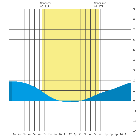 Lower Bryant Landing tide chart for Tuesday, February 15, 2022