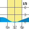 Lower Bryant Landing tide chart for Tuesday, February 15, 2022