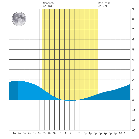 Lower Bryant Landing tide chart for Wednesday, February 16, 2022