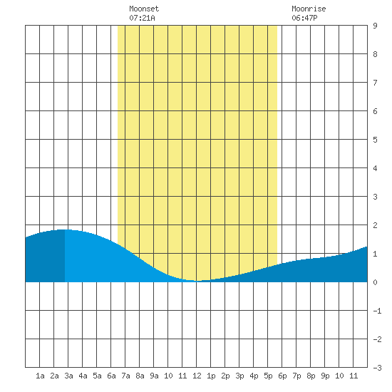 Lower Bryant Landing tide chart for Thursday, February 17, 2022