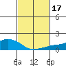 Lower Bryant Landing tide chart for Thursday, February 17, 2022