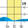 Lower Bryant Landing tide chart for Friday, February 18, 2022