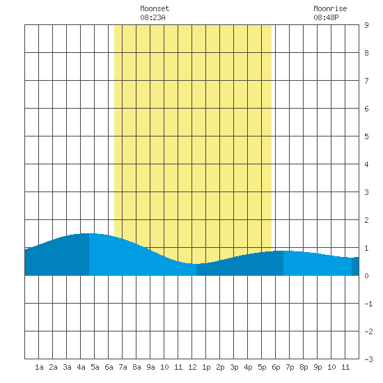 Lower Bryant Landing tide chart for Saturday, February 19, 2022