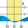 Lower Bryant Landing tide chart for Tuesday, February 1, 2022