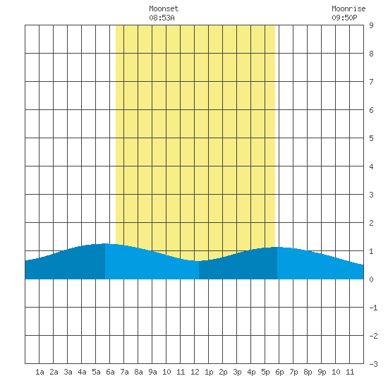 Lower Bryant Landing tide chart for Sunday, February 20, 2022