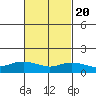 Lower Bryant Landing tide chart for Sunday, February 20, 2022