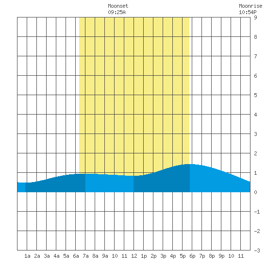 Lower Bryant Landing tide chart for Monday, February 21, 2022