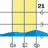 Lower Bryant Landing tide chart for Monday, February 21, 2022
