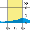 Lower Bryant Landing tide chart for Tuesday, February 22, 2022