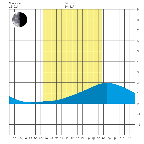 Lower Bryant Landing tide chart for Wednesday, February 23, 2022