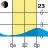 Lower Bryant Landing tide chart for Wednesday, February 23, 2022
